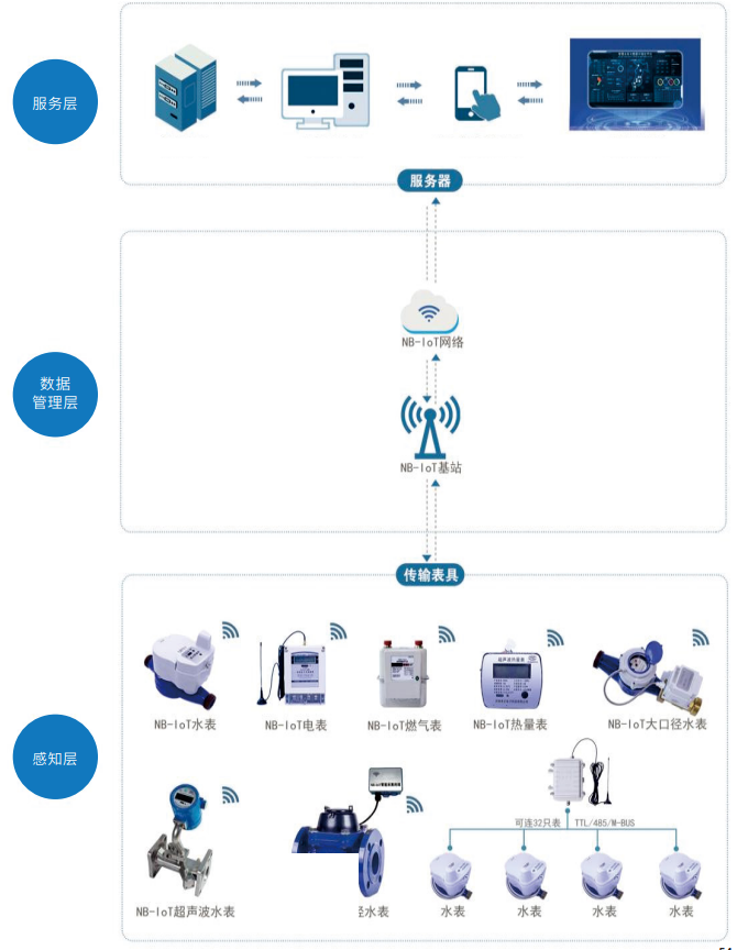 國(guó)萬物聯(lián)網(wǎng)能源監(jiān)控平臺(tái)（水電表管理及抄表系統(tǒng)）