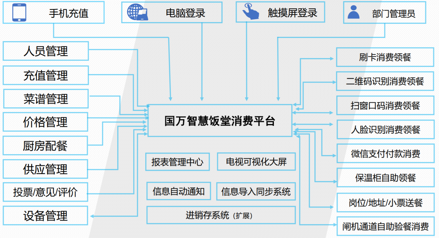 智慧食堂消費(fèi)管理系統(tǒng)