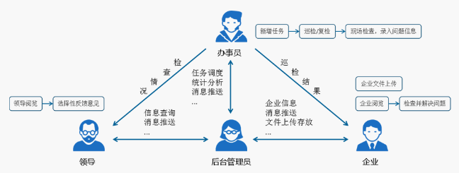 國(guó)萬智慧消防巡查系統(tǒng)